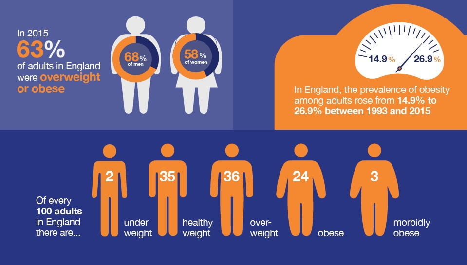 England obesity rate