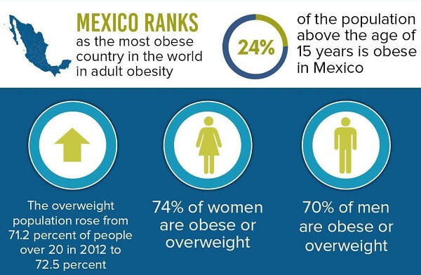 Mexico-Obesity-Statistics