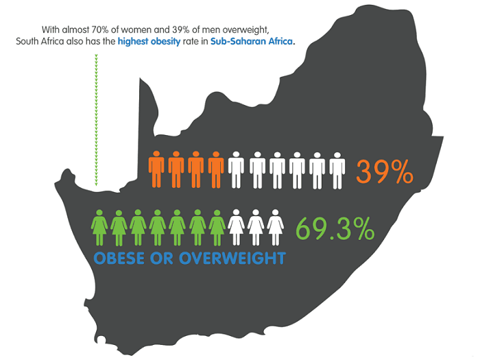 South Africa Obesity Rate