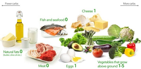 Foods to Eat in Keto Diet